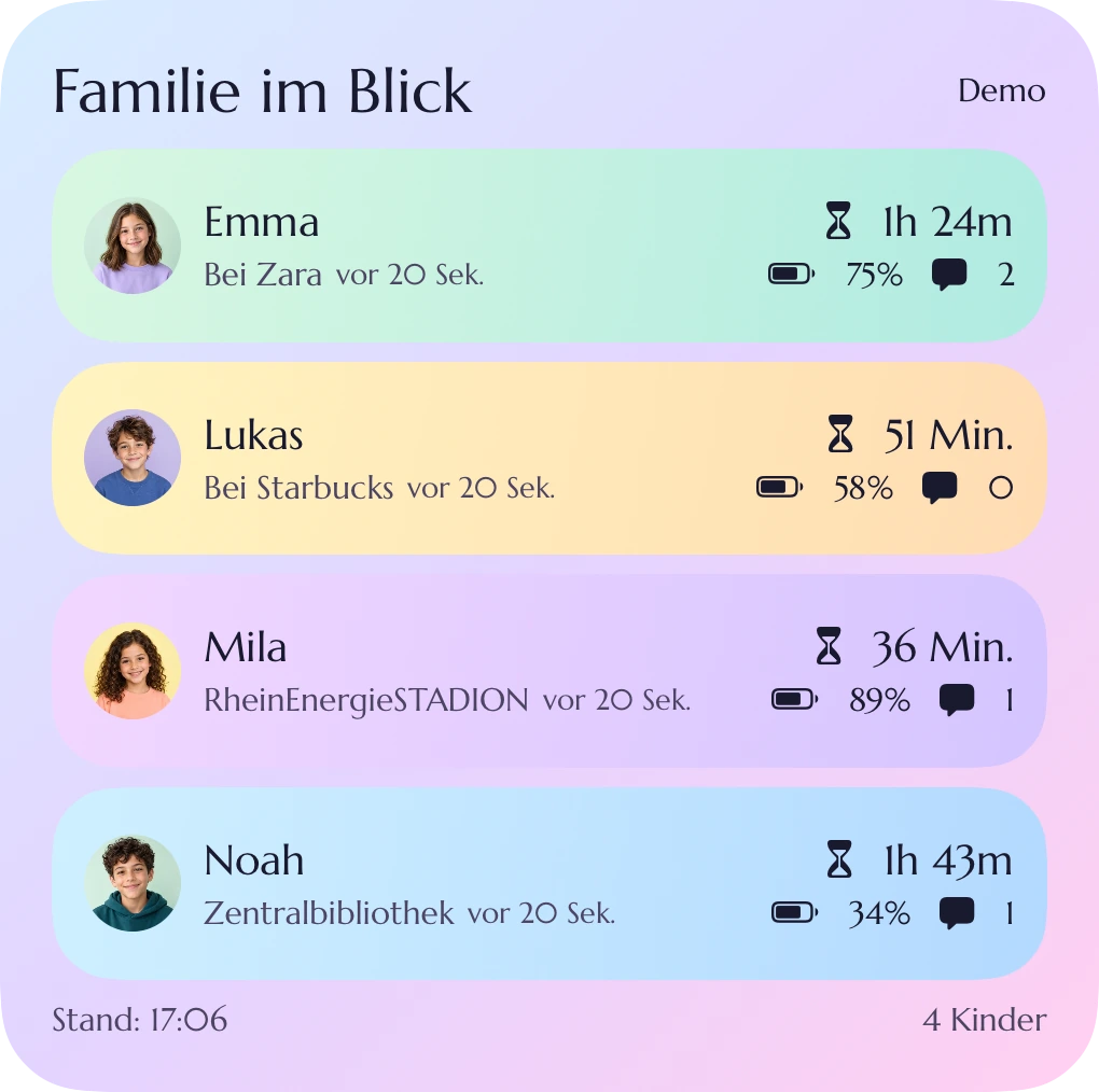 Aktuelles Kydly-Homescreen-Widget mit vier Demo-Kinderprofilen, Orten, Akkustand und offenen Anfragen; Bildschirmzeit nur als Demowert